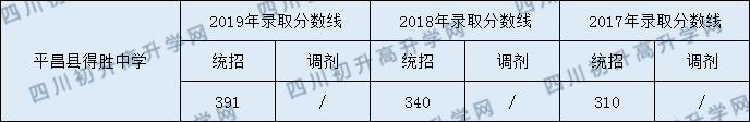 2020平昌縣得勝中學(xué)初升高錄取線是否有調(diào)整？