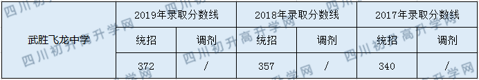 2020武勝飛龍中學初升高錄取分數(shù)線是否有調(diào)整？