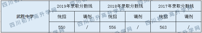 2020武勝中學初升高錄取分數線是否有調整？