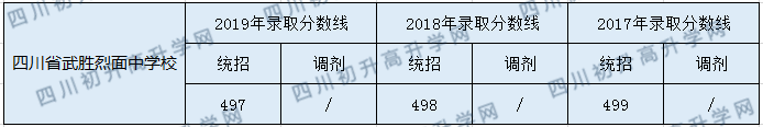 2020四川省武勝烈面中學校初升高錄取分數(shù)線是否有調整？