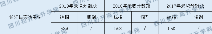 2020通江縣實(shí)驗(yàn)中學(xué)初升高錄取線是否有調(diào)整？