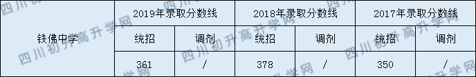 2020鐵佛中學初升高錄取線是否有調(diào)整？