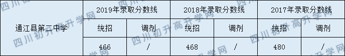 2020通江縣第二中學初升高錄取線是否有調(diào)整？