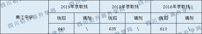 2020南江中學初升高錄取線是否有調整？