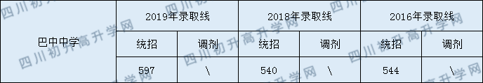 2020巴中中學初升高錄取線是否有調(diào)整？