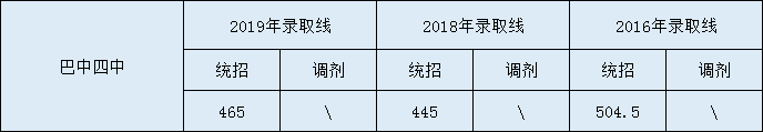 2020巴中四中初升高錄取線是否有調(diào)整？