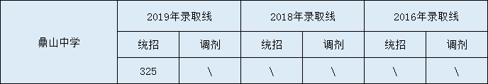 2020鼎山中學(xué)初升高錄取線是否有調(diào)整？