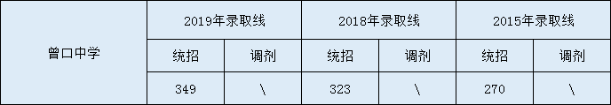 2020曾口中學初升高錄取線是否有調(diào)整？