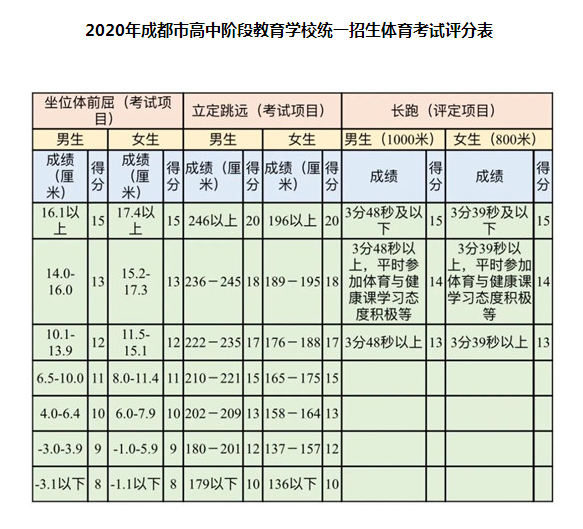 5月18日開(kāi)考！2020年成都市中考體考安排公布，評(píng)分表來(lái)了！