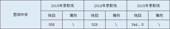 2020恩陽(yáng)中學(xué)初升高錄取線是否有調(diào)整？