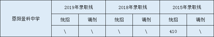 2020恩陽登科中學初升高錄取線是否有調整？