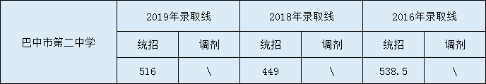 2020巴中市第二中學(xué)初升高錄取線是否有調(diào)整？