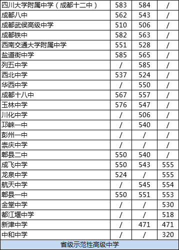 成都十二中2020年在成都排名高不高？