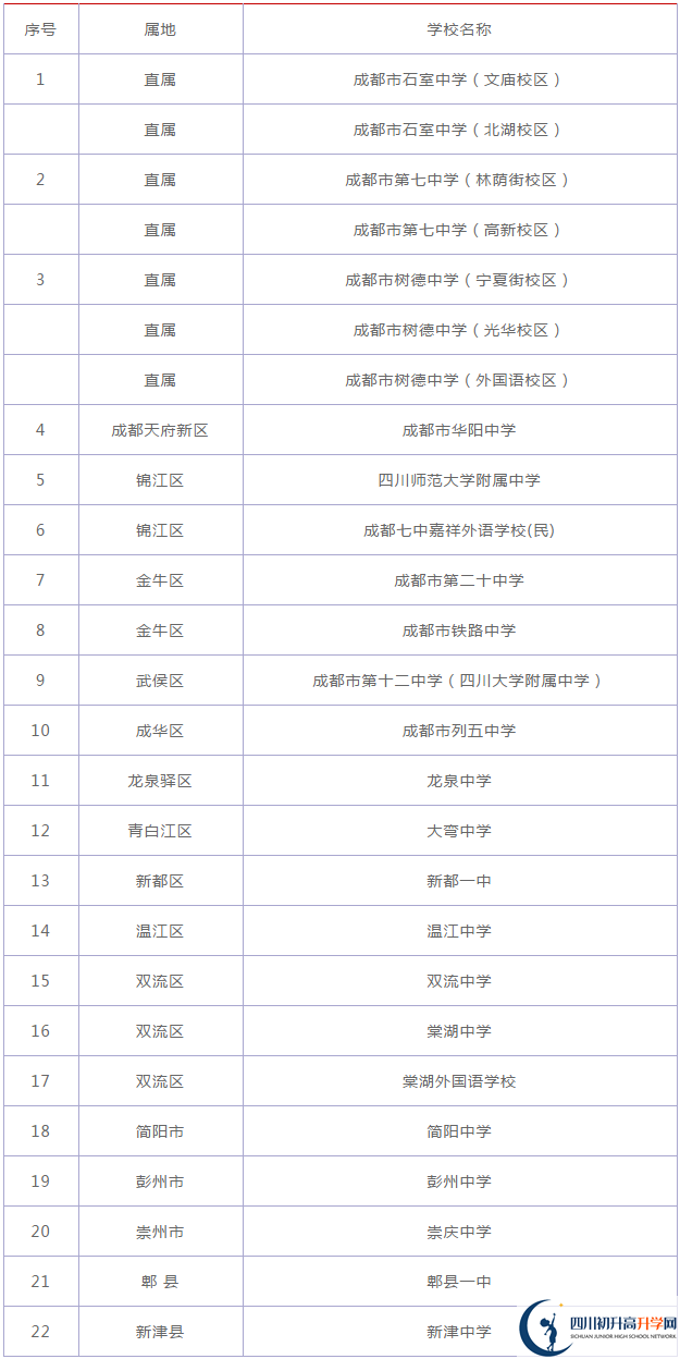 2020年成都嘉祥外國語學(xué)校排名第幾？