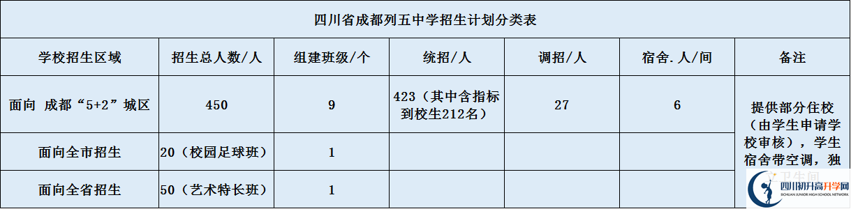 成都列五中學(xué)高中部2020年招生計(jì)劃是什么？