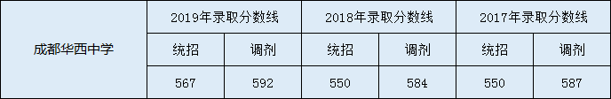 2020年成都市華西中學(xué)高中錄取分?jǐn)?shù)線是多少？