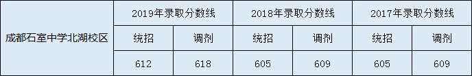 2020年成都石室中學(xué)北湖校區(qū)中考分?jǐn)?shù)線是多少？