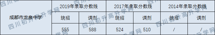 成都市龍泉中學(xué)2020年錄取分?jǐn)?shù)線是多少分？