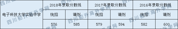 電子科技大學(xué)實(shí)驗(yàn)中學(xué)2020年錄取分?jǐn)?shù)線是多少分？