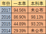 2020年石室天府升學(xué)率高不高？