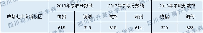 七中高新2020年錄取分數(shù)線是多少分？