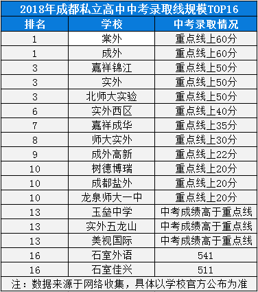 2020年成都實(shí)外西區(qū)成都排名是多少？