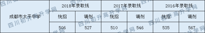 成都太平中學(xué)2020年錄取分?jǐn)?shù)線是多少分？