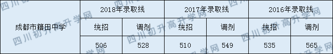 籍田中學(xué)2020年高中錄取分?jǐn)?shù)線是多少分？