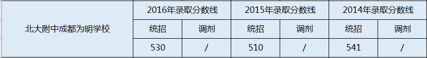 成都南開為明學(xué)校2020年錄取分?jǐn)?shù)線是多少分？