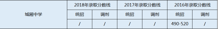 城廂中學(xué)2020年錄取分?jǐn)?shù)線是多少分？