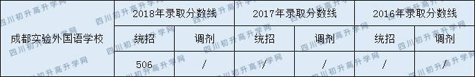 成都市實(shí)驗(yàn)外國(guó)語(yǔ)學(xué)校2020年分?jǐn)?shù)線中考是多少分？