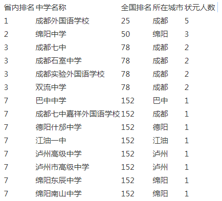 成都實(shí)驗(yàn)外國語學(xué)校2020年排名第幾？