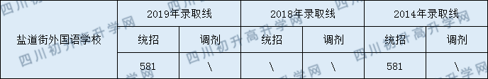 鹽道街外國(guó)語(yǔ)學(xué)校2020年分?jǐn)?shù)線是多少分？