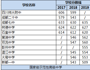 2020年成都雙流中學(xué)在四川排名是多少？