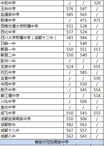 2020年郫都一中在成都排名是多少？