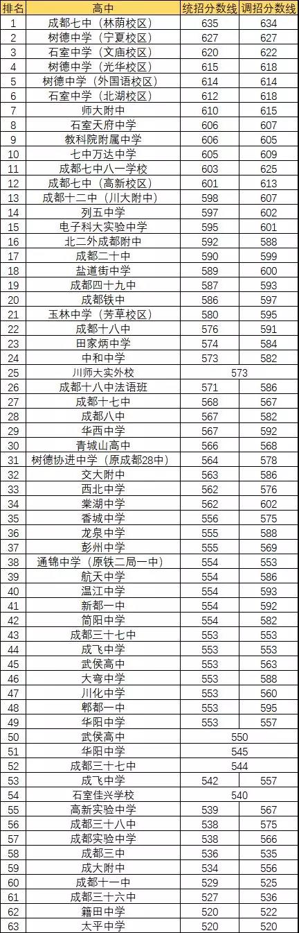 2020年成都7中排名第幾？