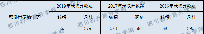 成都市田家炳中學2020年錄取分數(shù)線是多少分？