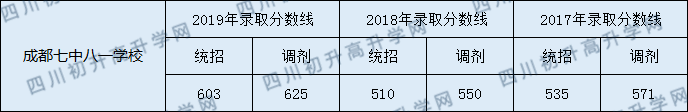 成都七中八一學校2020年中考分數(shù)線是多少分？