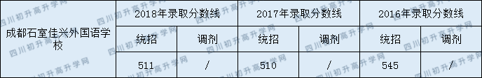 石室佳興外國(guó)語學(xué)校2020年收分線是多少？