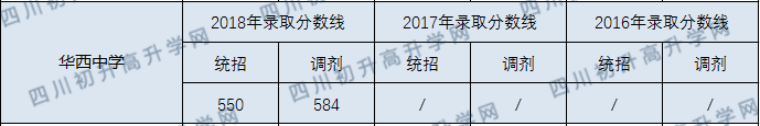 成都華西中學(xué)2020年收分線是多少分？