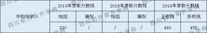 中和中學2020年指標錄取分數(shù)線是多少分？