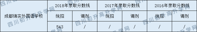 成都綿實外國語學校2020年收分是多少分？