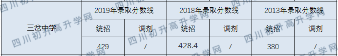 簡(jiǎn)陽(yáng)三岔中學(xué)2020年錄取線是多少分？