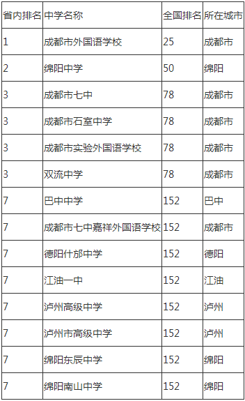 2020年成都市石室中學成都排名是多少？