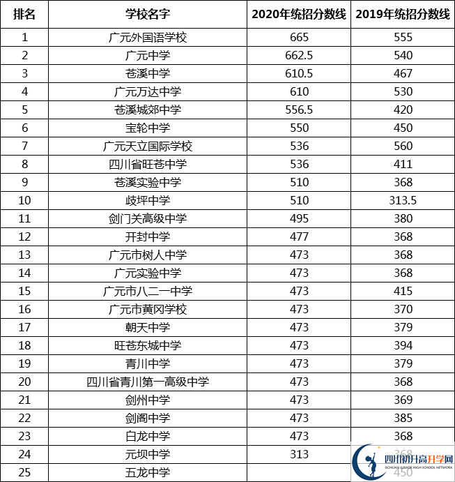 最新2021廣元高中排名