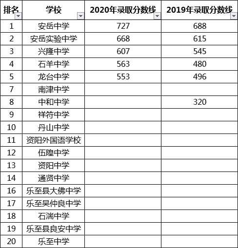 最全最新2021資陽(yáng)公立高中排名