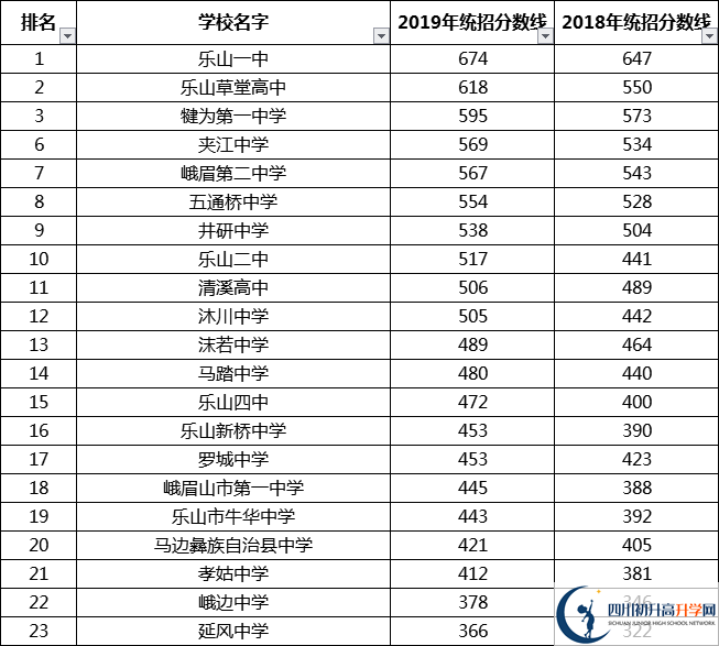 最全最新2021樂(lè)山公立高中排名