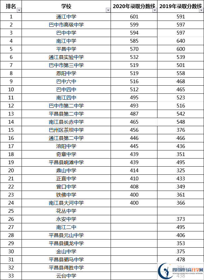 最全最新2021年巴中公立高中排名