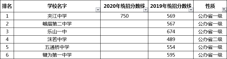 考生必看2021年樂(lè)山重點(diǎn)高中排名