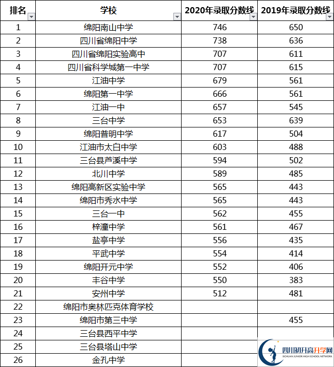 綿陽中考多少分可以上高中？